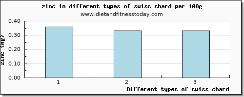 swiss chard zinc per 100g